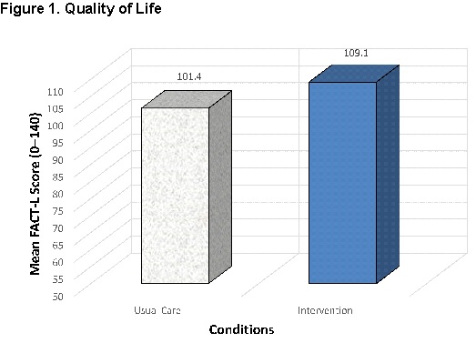 Graph of study results